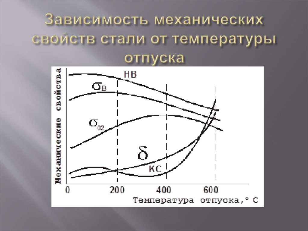 Зависимость механических свойств стали от температуры отпуска