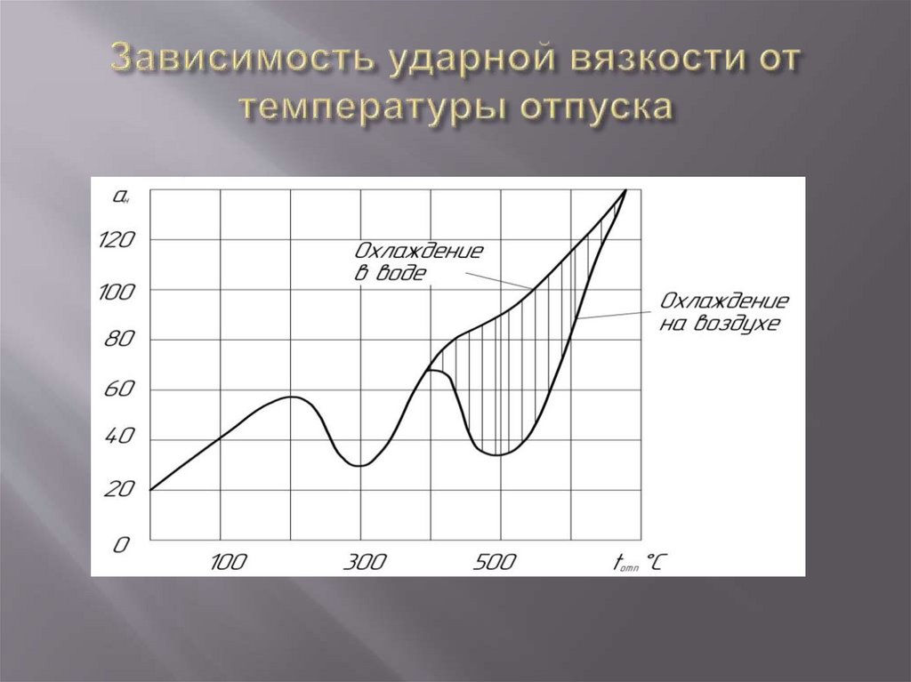 Зависимость ударной вязкости от температуры отпуска