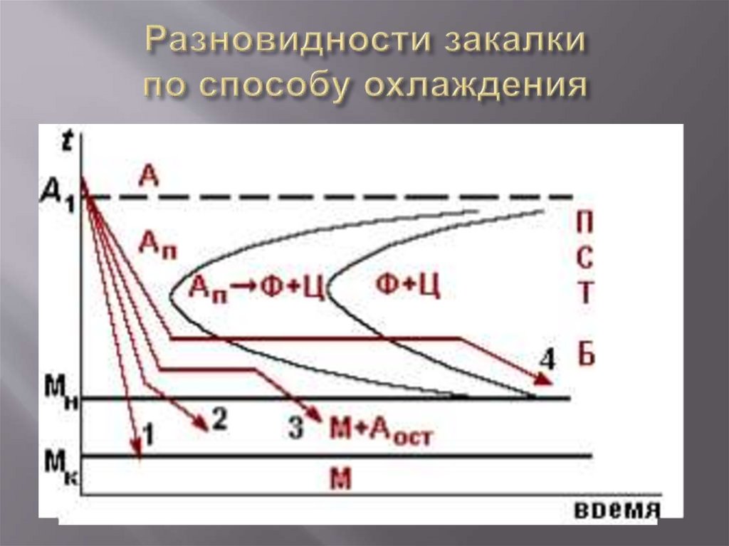 Разновидности закалки по способу охлаждения