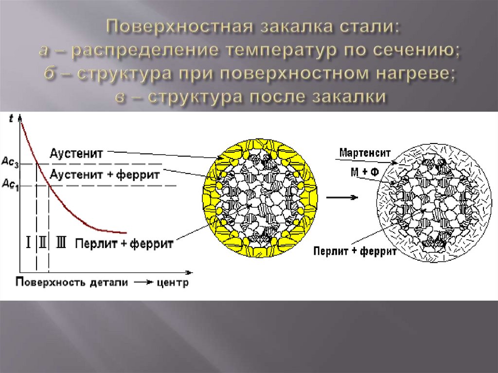Поверхностная закалка стали: а – распределение температур по сечению; б – структура при поверхностном нагреве; в – структура