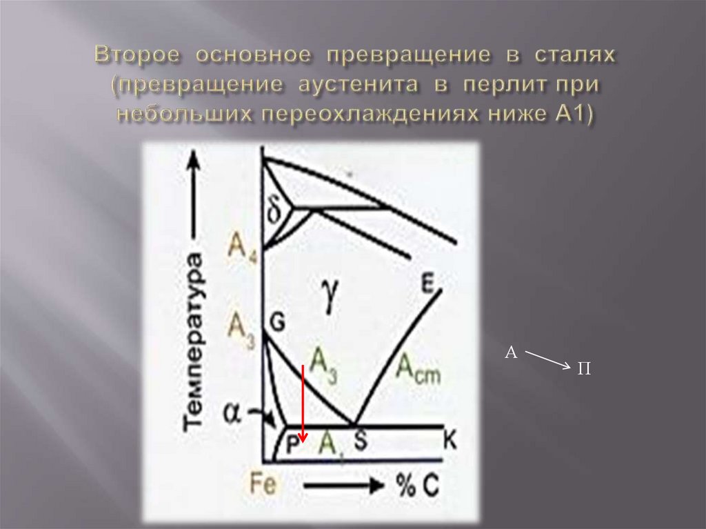 Второе основное превращение в сталях (превращение аустенита в перлит при небольших переохлаждениях ниже А1)