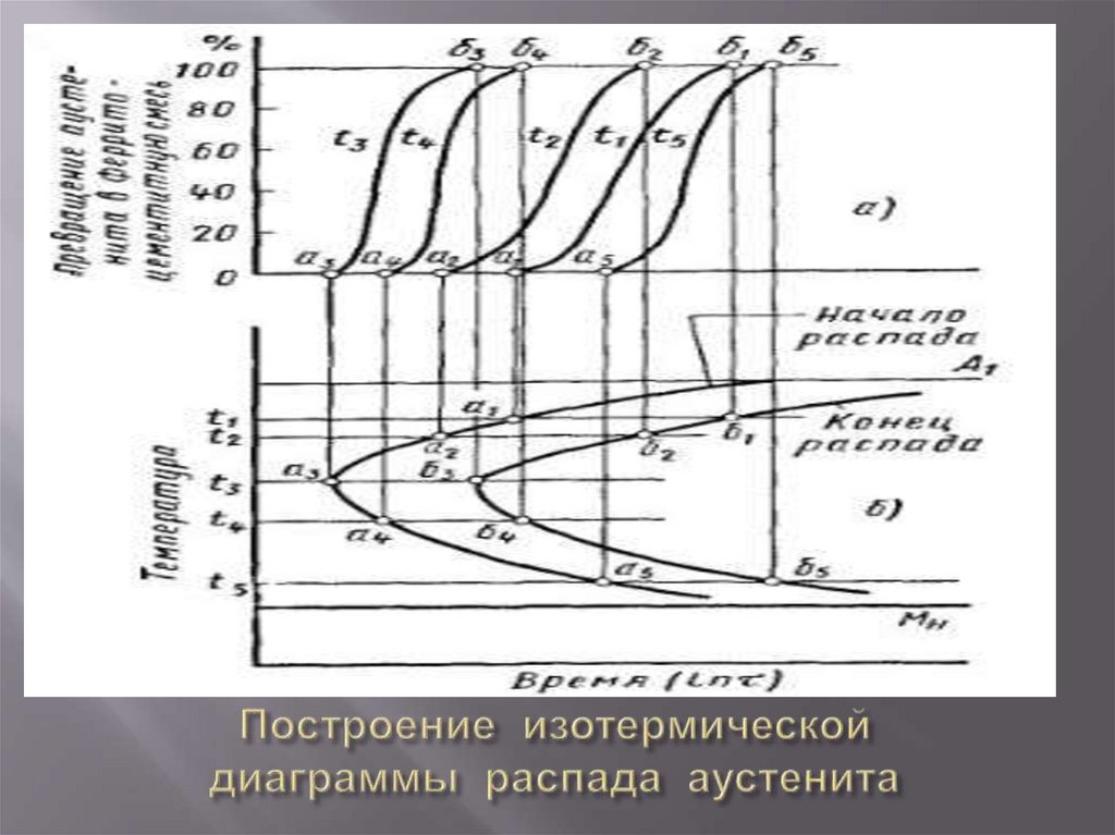 Построение изотермической диаграммы распада аустенита