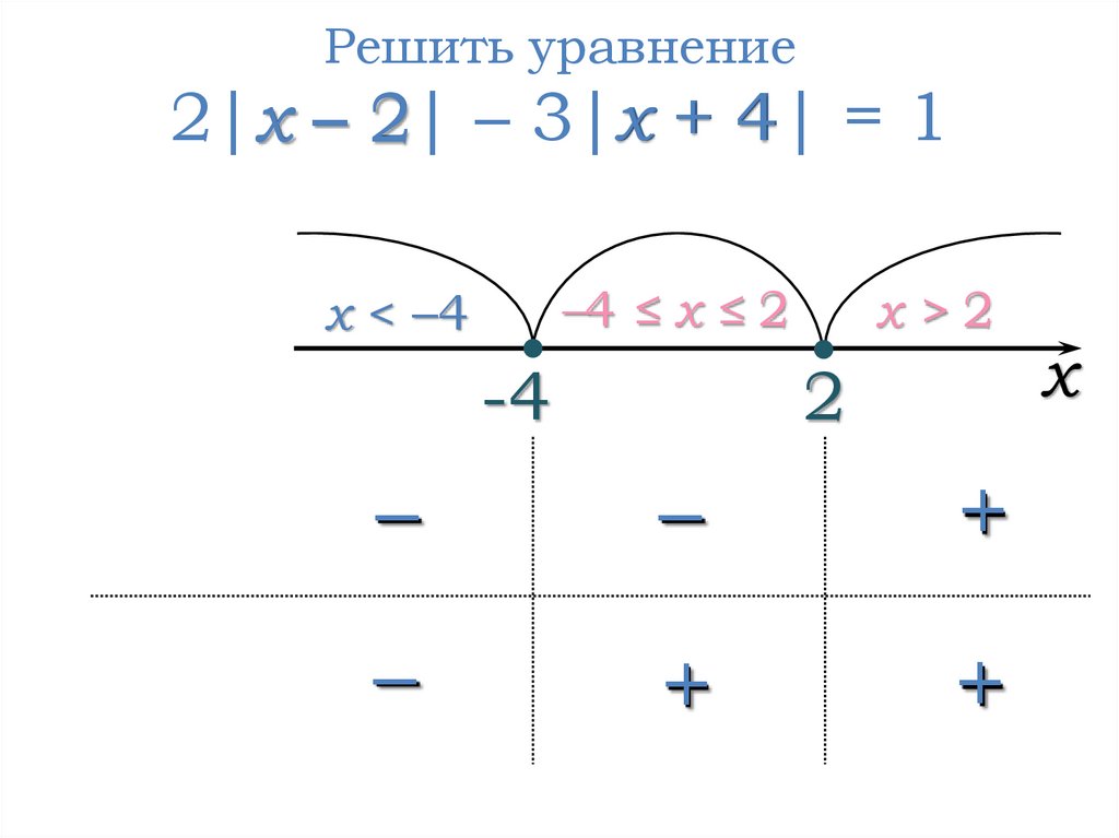 Решить уравнение 2|x – 2| – 3|х + 4| = 1