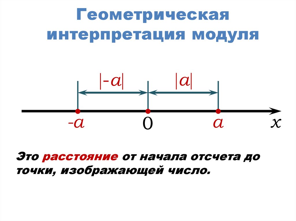 Геометрическая интерпретация модуля