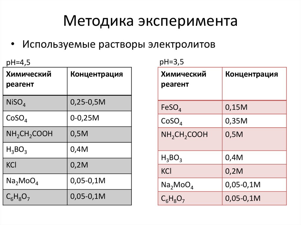 Методика эксперимента