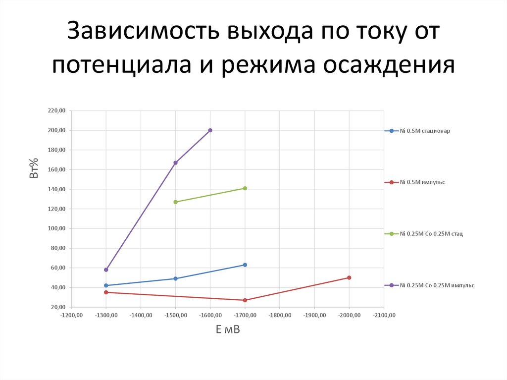 Зависимость выхода по току от потенциала и режима осаждения