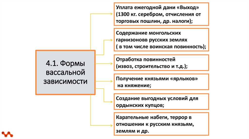 4.1. Формы вассальной зависимости