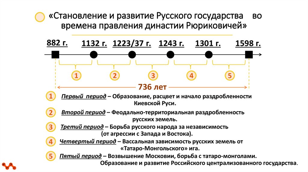 «Становление и развитие Русского государства во времена правления династии Рюриковичей»