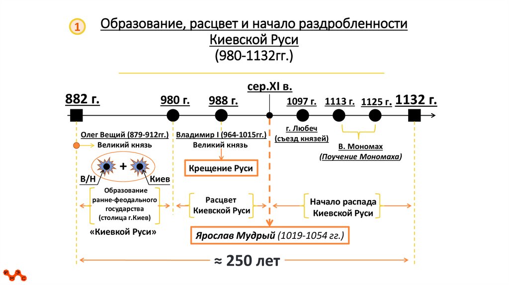 Образование, расцвет и начало раздробленности Киевской Руси (980-1132гг.)