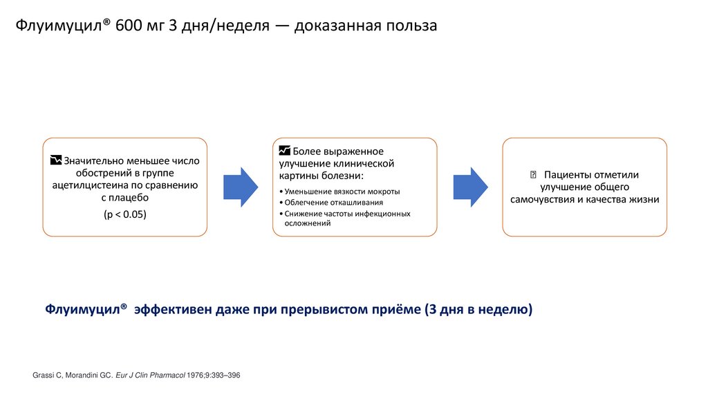 Флуимуцил® 600 мг 3 дня/неделя — доказанная польза