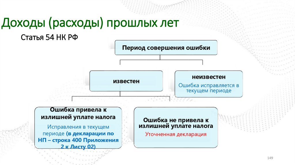 Доходы (расходы) прошлых лет