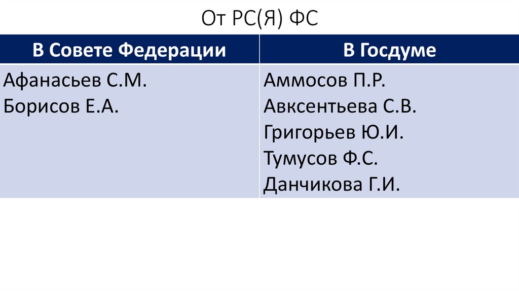 От РС(Я) ФС