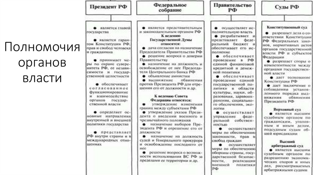 Полномочия органов власти