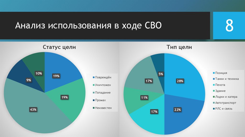 Анализ использования в ходе СВО
