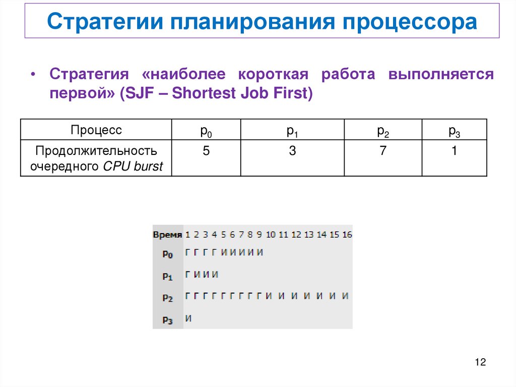 Стратегии планирования процессора