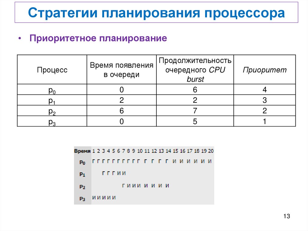 Стратегии планирования процессора