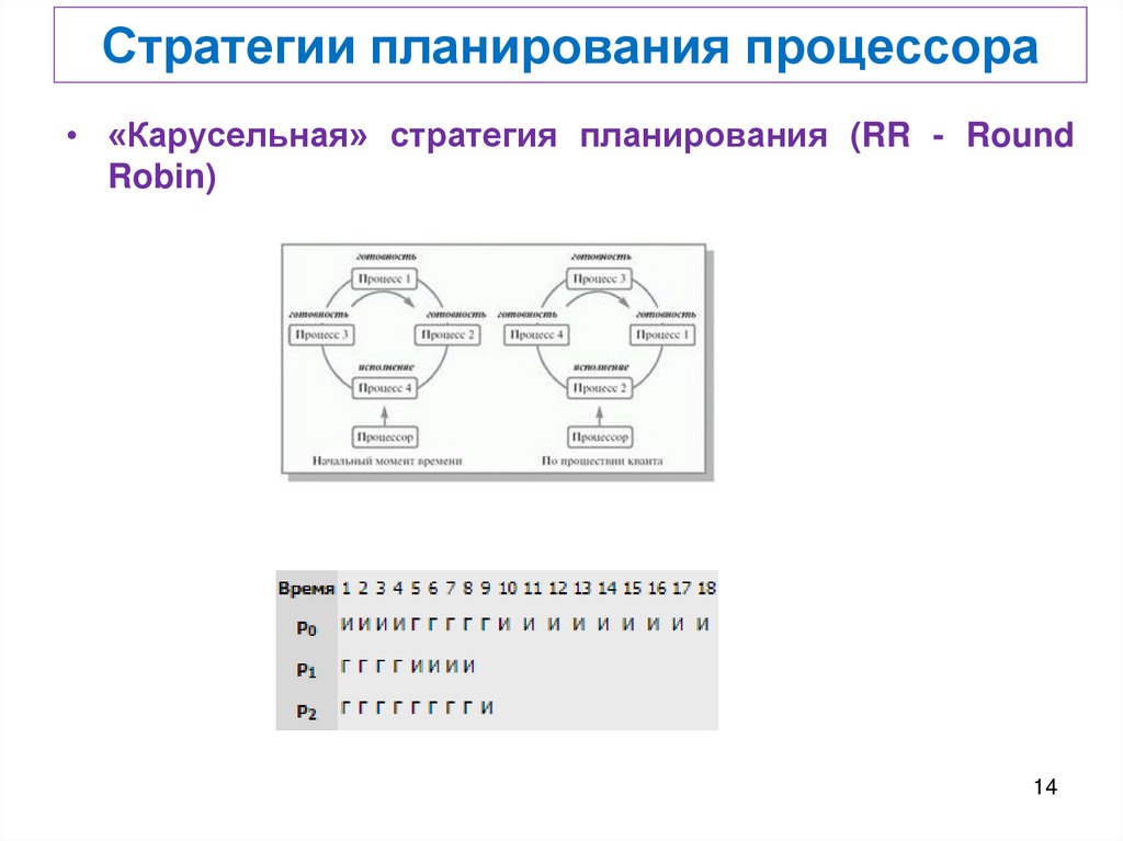 Стратегии планирования процессора