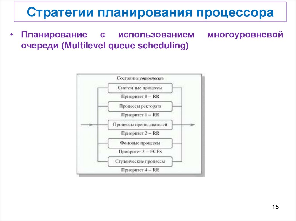 Стратегии планирования процессора