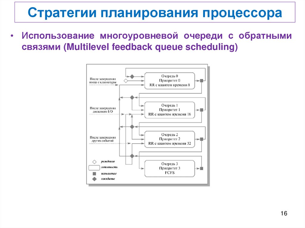 Стратегии планирования процессора