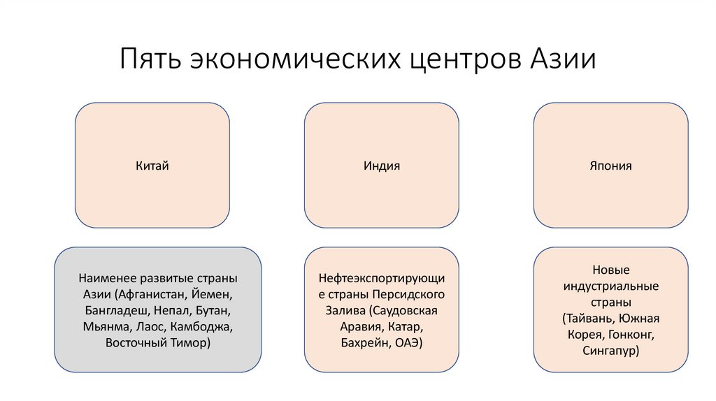 Пять экономических центров Азии