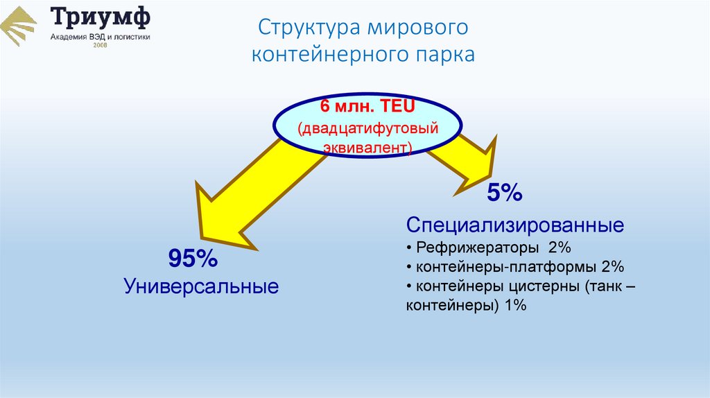 Структура мирового контейнерного парка