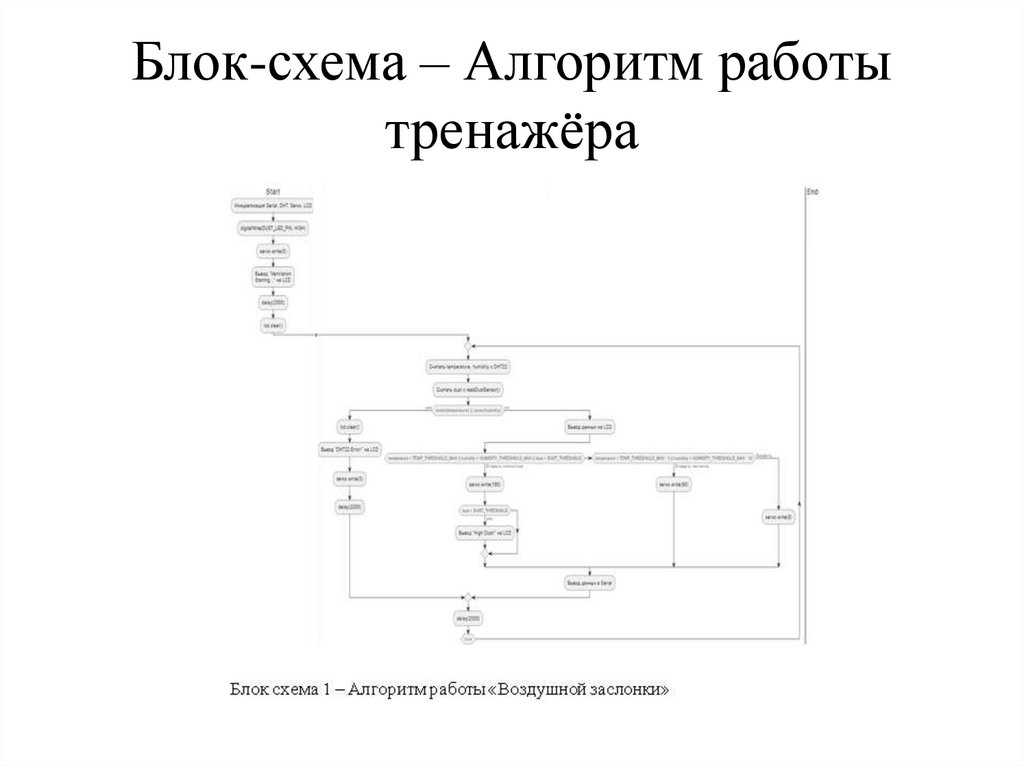 Блок-схема – Алгоритм работы тренажёра