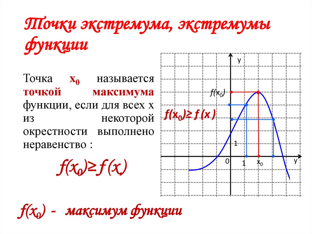 Точки экстремума, экстремумы функции