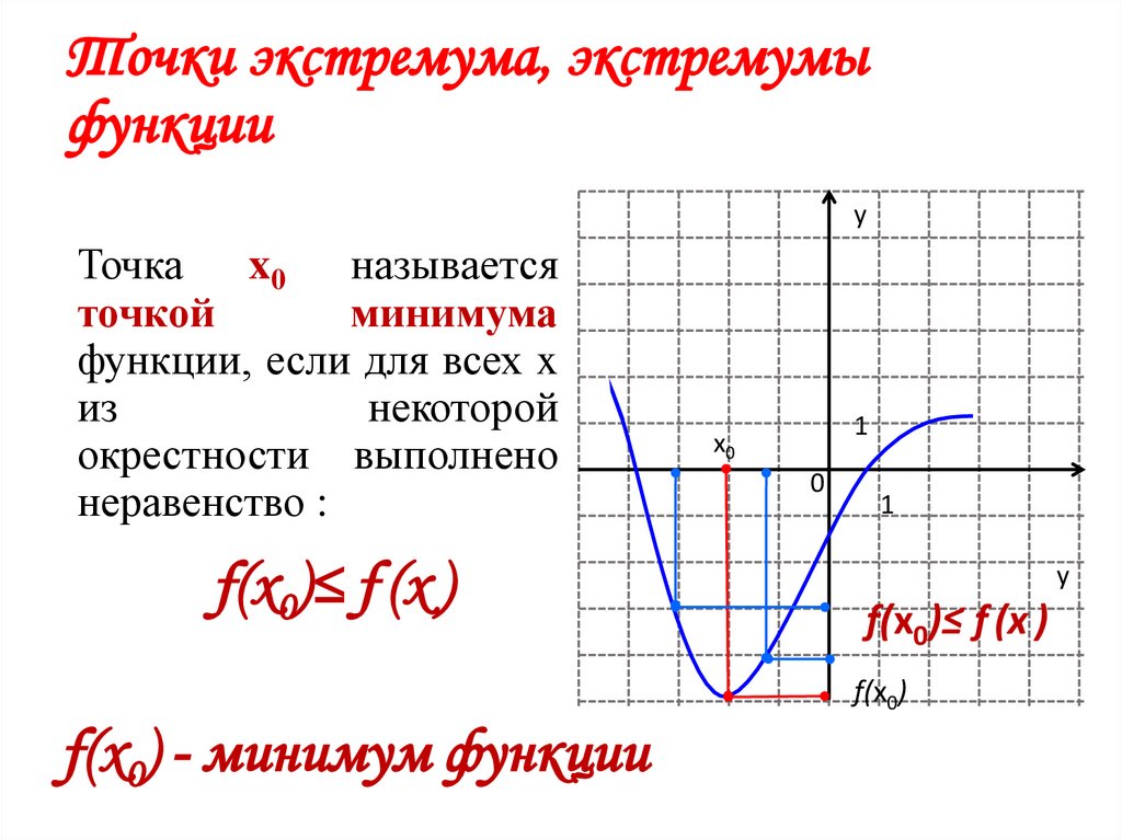 Точки экстремума, экстремумы функции