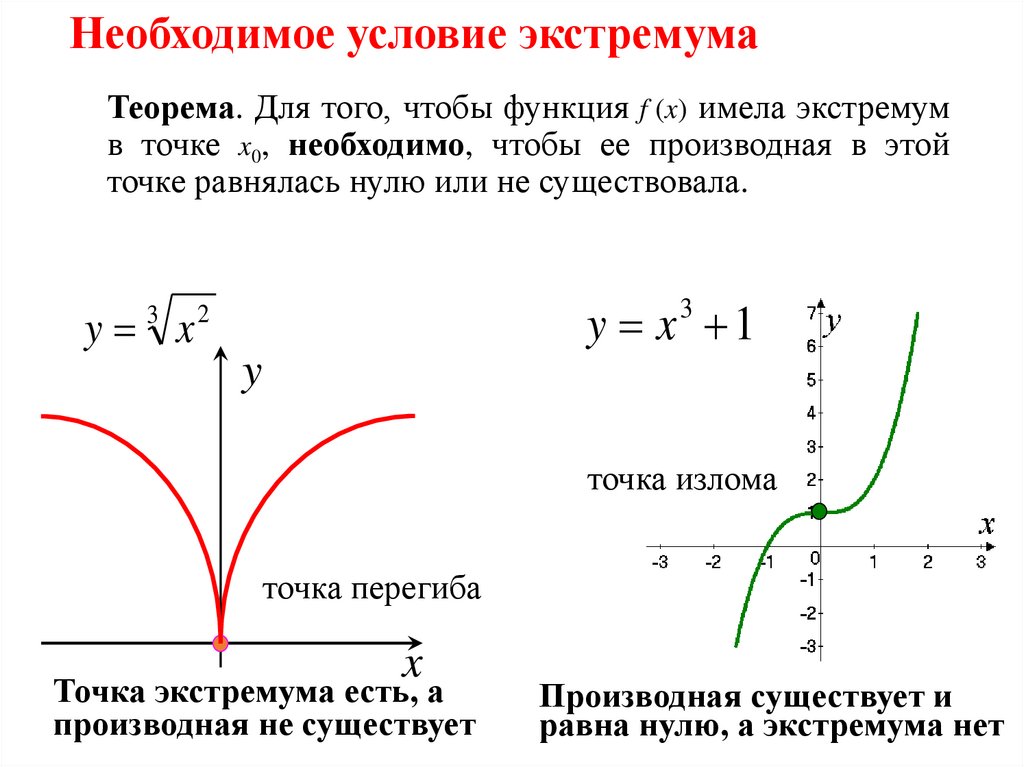 Необходимое условие экстремума