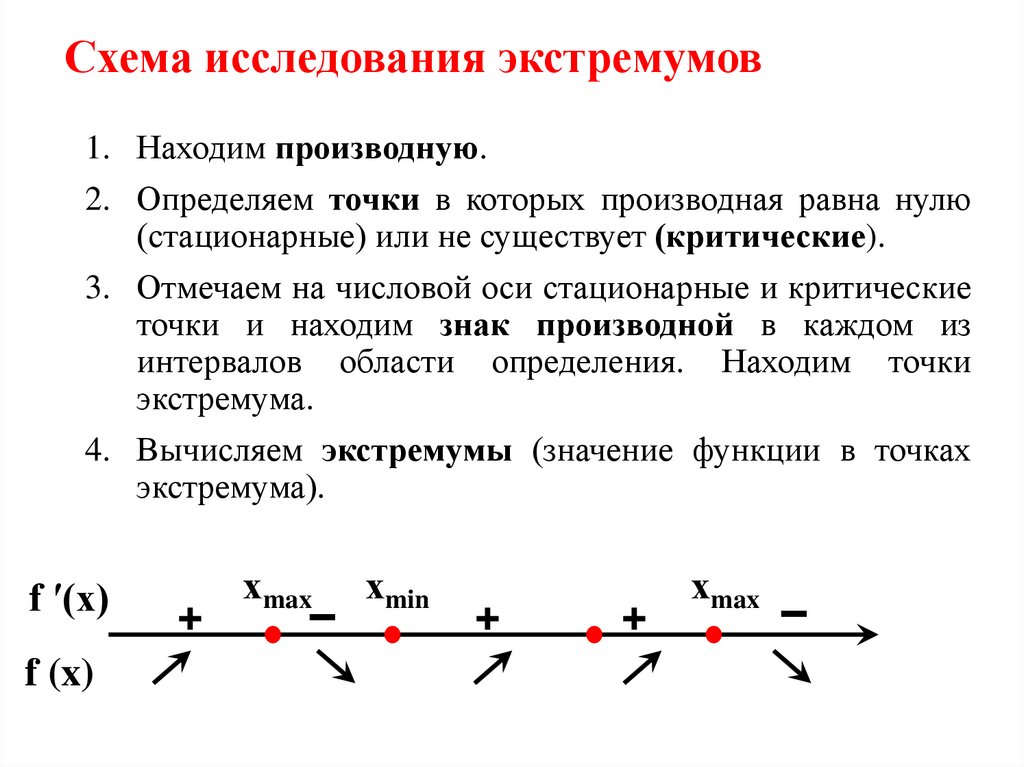 Схема исследования экстремумов