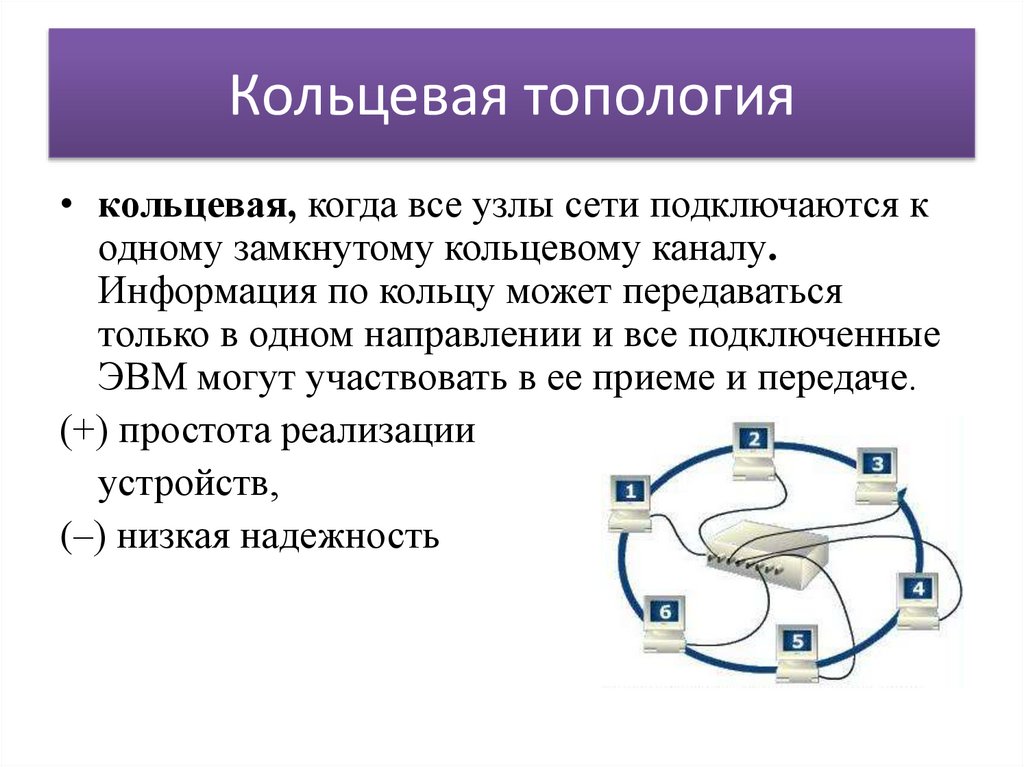 Кольцевая топология