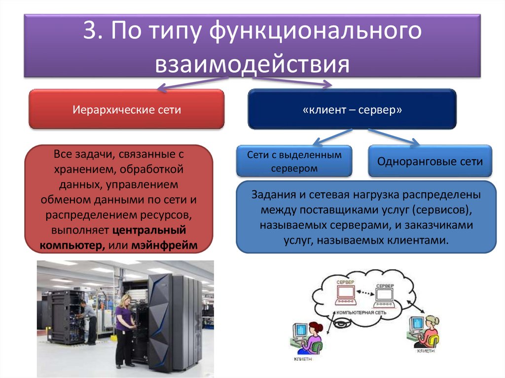 3. По типу функционального взаимодействия