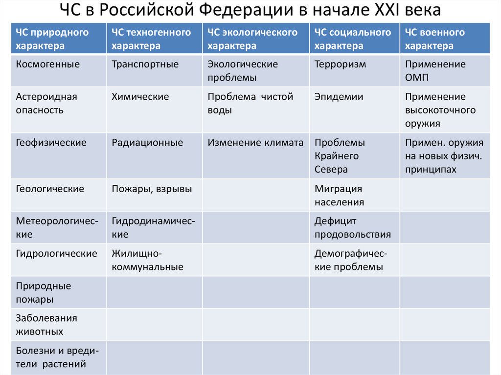 ЧС в Российской Федерации в начале XXI века
