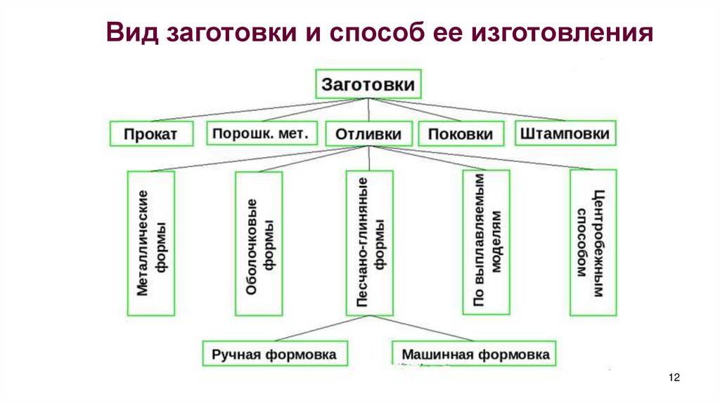 Вид заготовки и способ ее изготовления