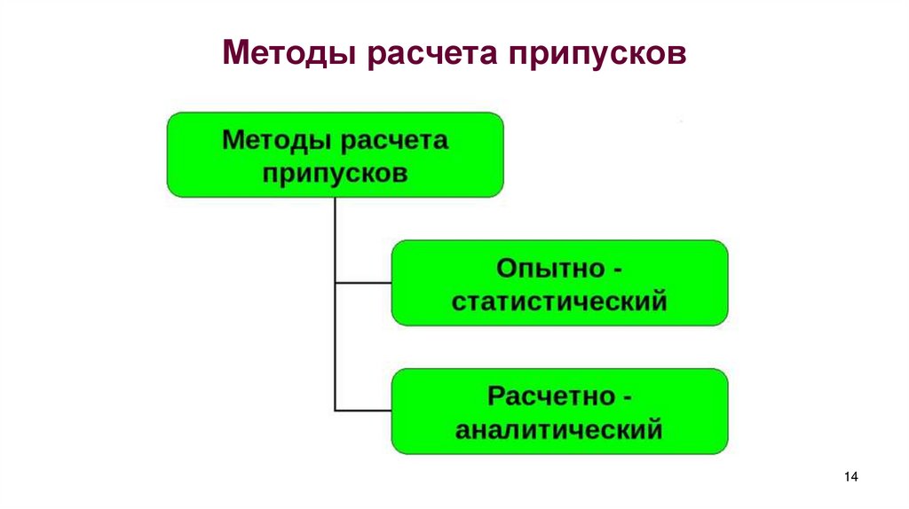 Методы расчета припусков