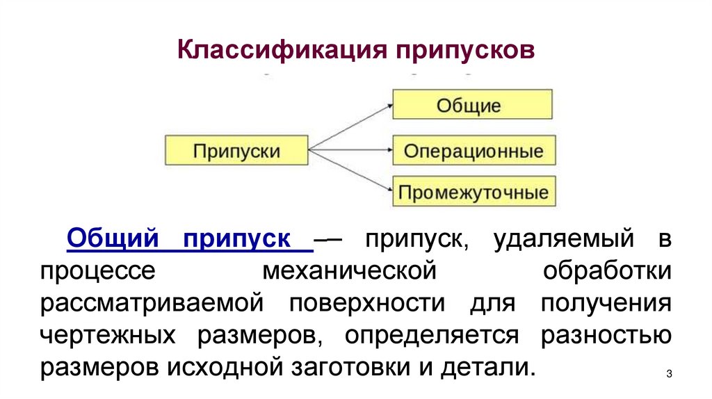 Классификация припусков