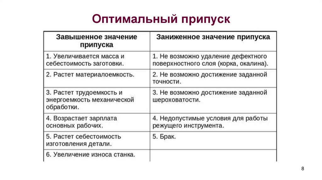 Оптимальный припуск