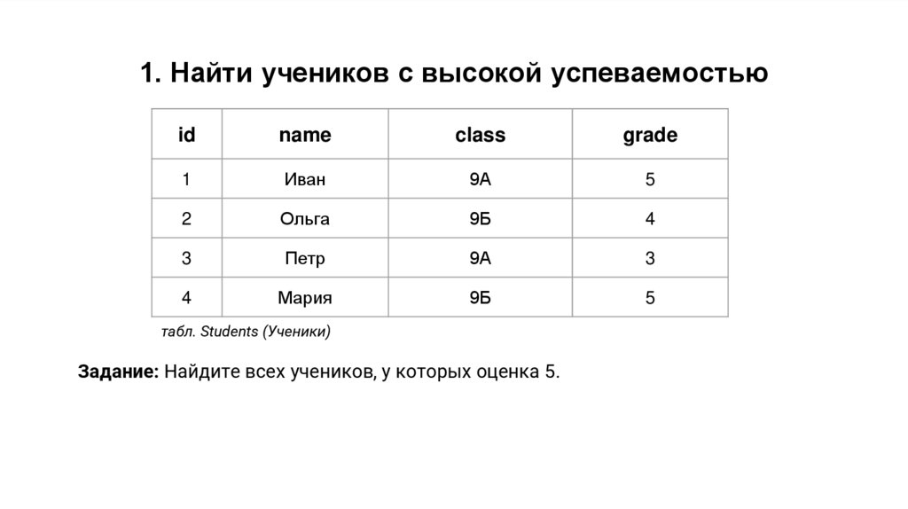 1. Найти учеников с высокой успеваемостью