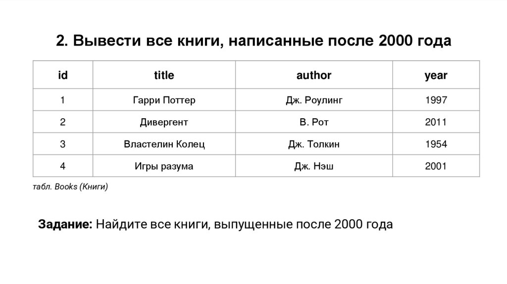 2. Вывести все книги, написанные после 2000 года