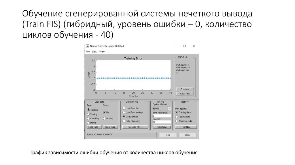 Обучение сгенерированной системы нечеткого вывода (Train FIS) (гибридный, уровень ошибки – 0, количество циклов обучения - 40)