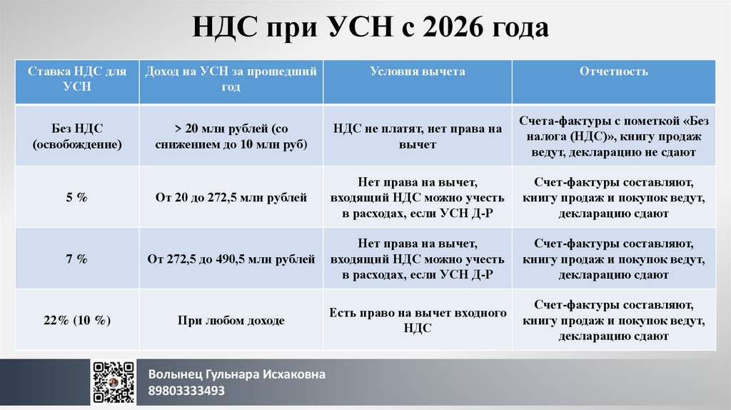 НДС при УСН с 2026 года