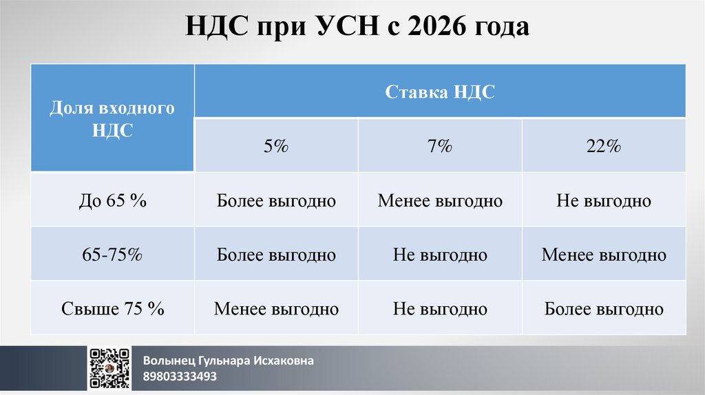 НДС при УСН с 2026 года