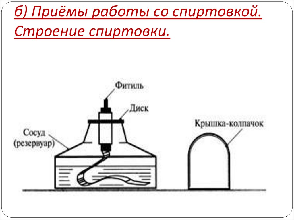 б) Приёмы работы со спиртовкой. Строение спиртовки.