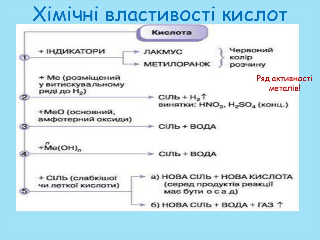 Хімічні властивості кислот