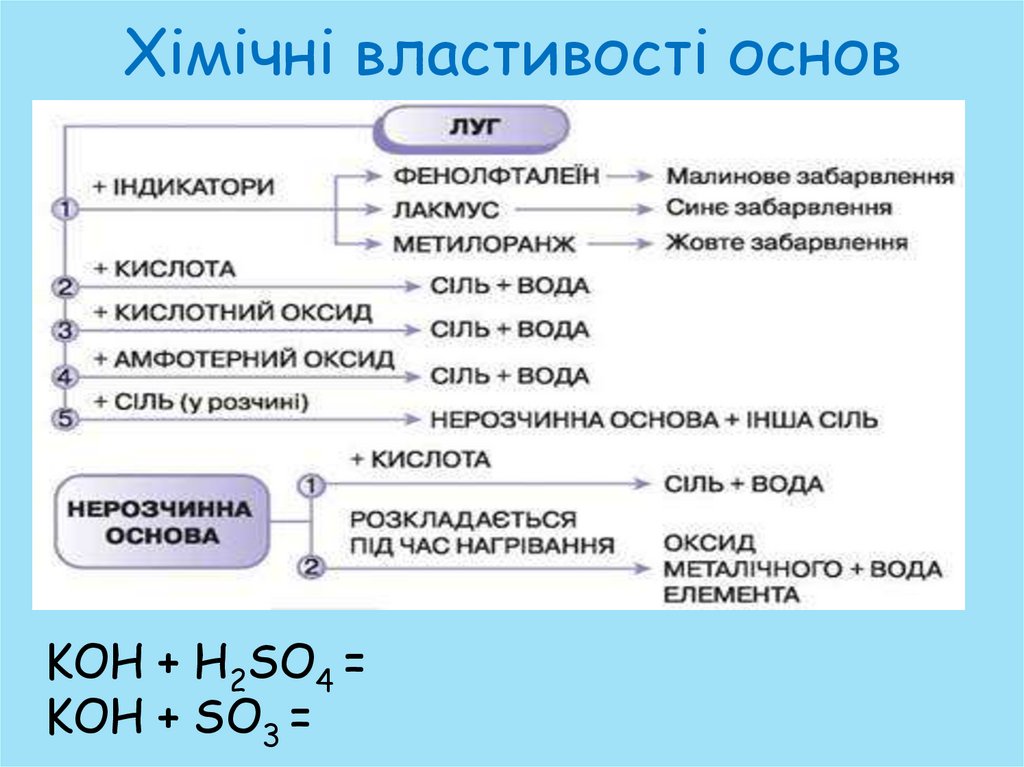 Хімічні властивості основ