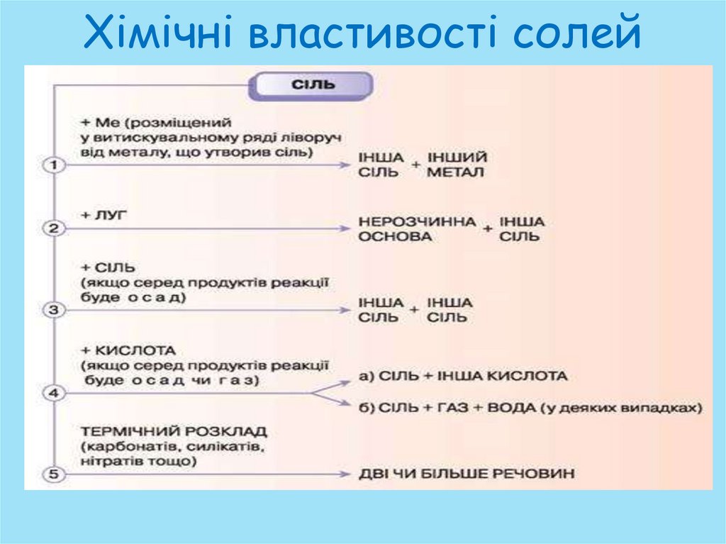 Хімічні властивості солей