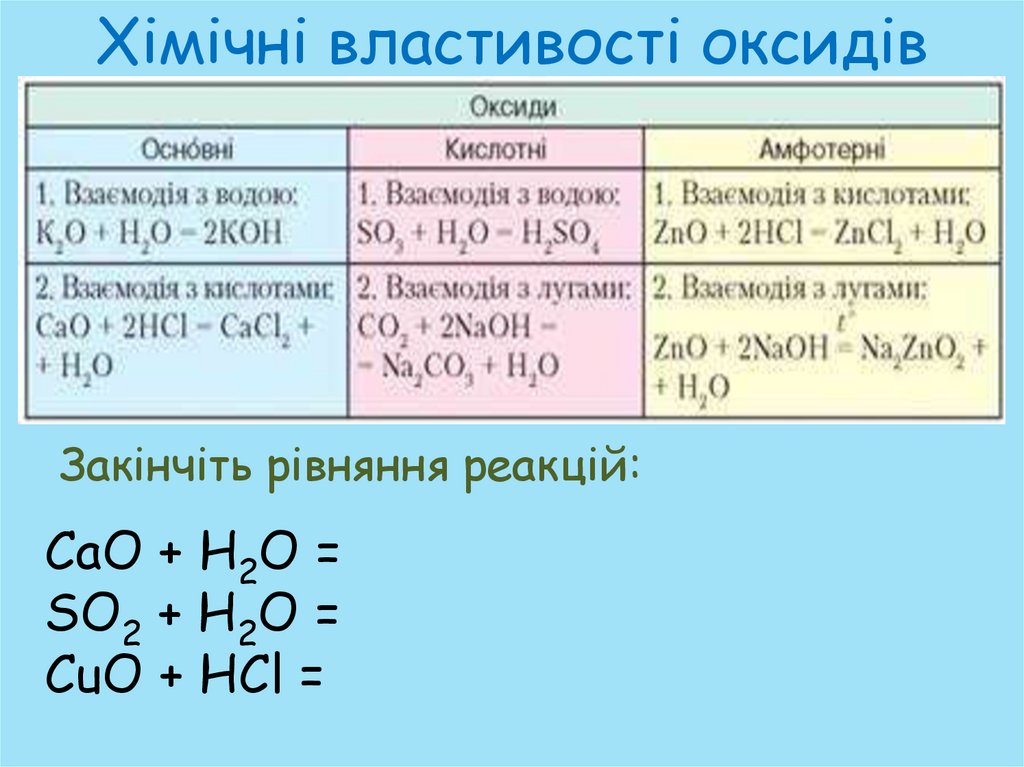 Хімічні властивості оксидів