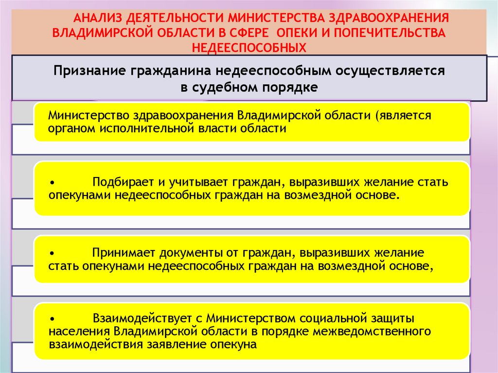 Анализ деятельности Министерства здравоохранения Владимирской области в сфере опеки и попечительства недееспособных