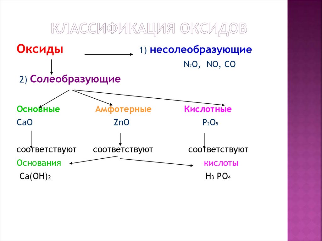 КЛАССИФИКАЦИЯ ОКСИДОВ