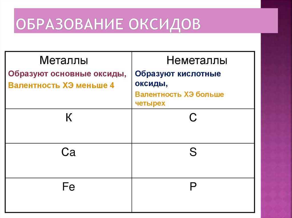 Образование оксидов
